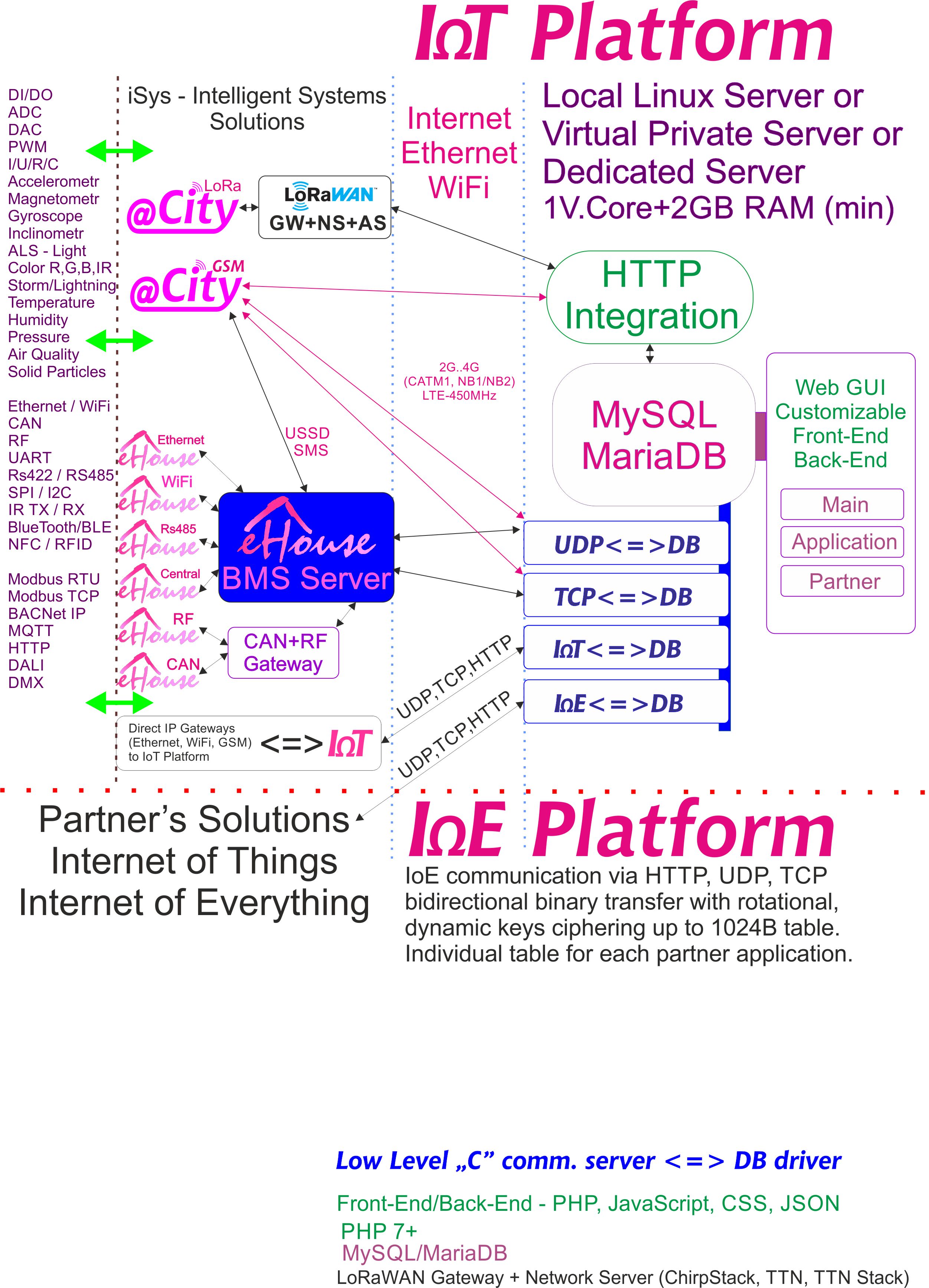 IoE, IoT platforma, kas paredzēta katram partnerim ar individuālu šifrēšanu